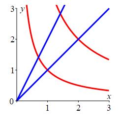 The plot shows two lines through the origin with slopes 1 and 2.
It also shows two hyperbolas y = 1 over x and y = 4 over x.
